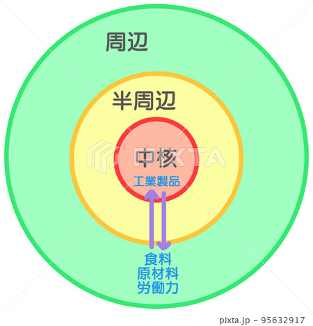 近代世界システム論 95632917