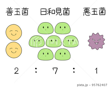 腸内細菌は善玉菌:日和見菌:悪玉菌＝2:7:1が理想的のイラスト素材