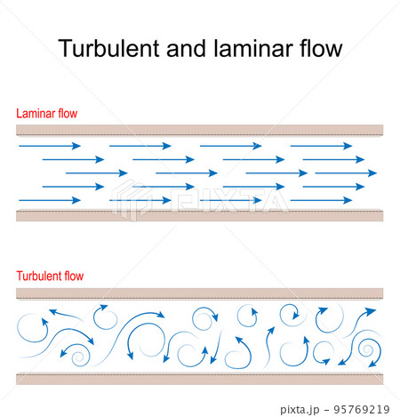 Turbulent and laminar flow comparison. Aerodynamics 95769219