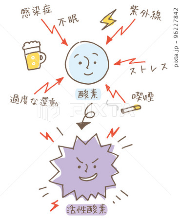 酸素が活性酸素になる原因（線画別カラー） 96227842