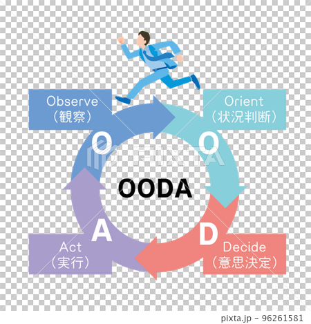 OODA loop image illustration 96261581