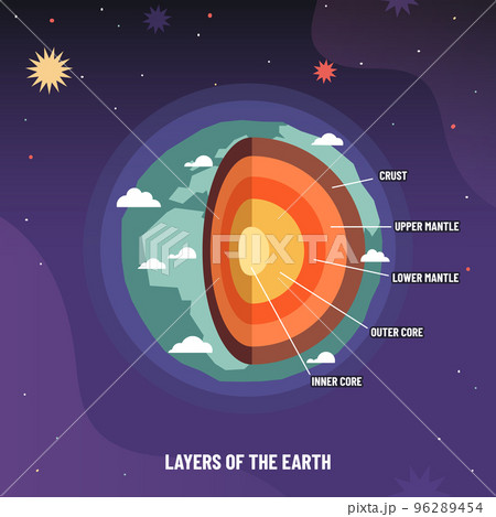 Earth geosphere layers structure. Planet geology infographic, asthenosphere school scheme and levels from crust to core vector illustration 96289454