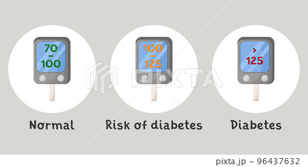 Blood sugar test with different results. Glucometer show blood glucose levels: normal, risk of diabetes and diabetes. Hypoglycemia, hyperglycemia monitoring. Flat vector medical illustration 96437632
