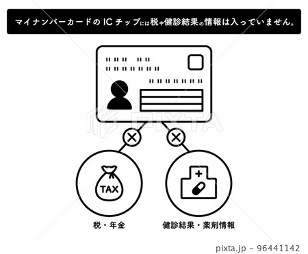 マイナンバーカードとプライバシー性の高い情報についてのイラスト　ICチップ　身分証　一元化　保険証 96441142