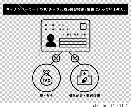 マイナンバーカードとプライバシー性の高い情報についてのイラスト　ICチップ　身分証　一元化　保険証 96441142