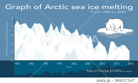 Global warming. Graph of sea ice melt, 1980 to 2020. 96837147