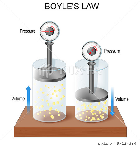 ideal gas law. boyles law pressure volume relationship in gases. ideal gas law. boyles law pressure volume relationship in gases. 97124334