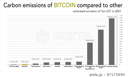 Carbon emissions of BITCOIN compared to other, estimated emission of Ton CO2 in 2021 97175694
