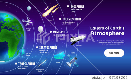 Layers Of Earth Atmosphere Banner 97193202