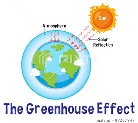 Write a note on Green House effect. Draw a diagram and label it.​ -  Brainly.in