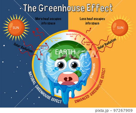 Diagram showing the greenhouse effect Diagram showing the greenhouse effect 97267909