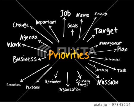PRIORITIES mind map flowchart, business concept for presentations and reports 97345514