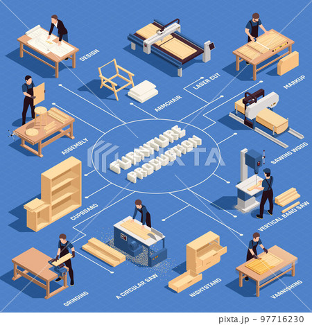 Furniture Production Isometric Colored Flowchart Furniture Production Isometric Colored Flowchart 97716230
