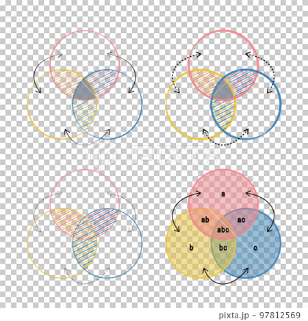 Venn diagram of three circles to explain the concept Hand drawn set Venn diagram of three circles to explain the concept Hand drawn set 97812569