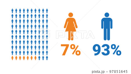 7% female, 93% male comparison infographic. Percentage men and women share. 97851645