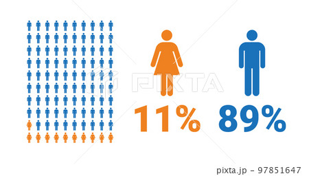 11% female, 89% male comparison infographic. Percentage men and women share. 97851647
