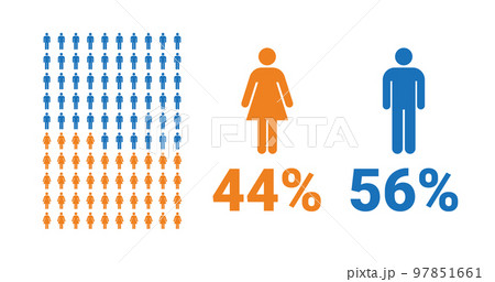 44% female, 56% male comparison infographic. Percentage men and women share. 97851661