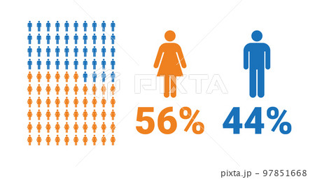 56% female, 44% male comparison infographic. Percentage men and women share. 97851668