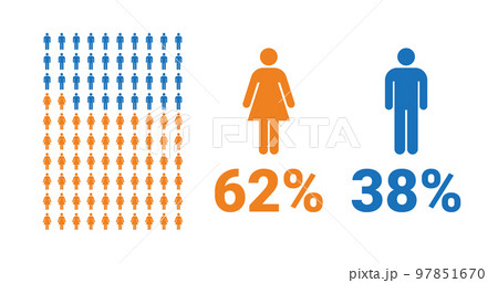 62% female, 38% male comparison infographic. Percentage men and women share. 97851670