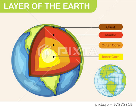 Layers Of The Earth Animated Diagram Free Vector | Layers Of The Earth