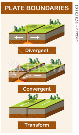 Three types of tectonic boundaries Three types of tectonic boundaries 97875331