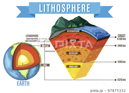 Diagram showing layers of the Earth lithosphere Diagram showing layers of the Earth lithosphere 97875332