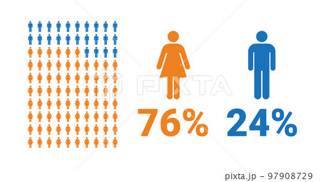 76% female, 24% male comparison infographic. Percentage men and women share. 97908729