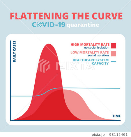 Curve diagram. Flattening the Curve for...のイラスト素材 [98112461] - PIXTA