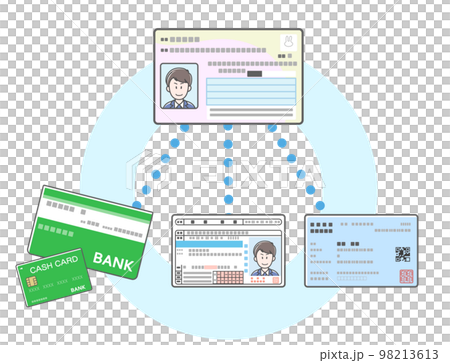 マイナンバーカードと銀行口座、免許証、保険証の連携イメージイラスト 98213613