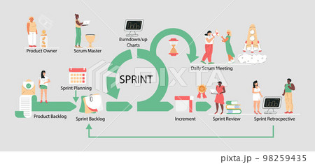 Scrum framework scheme illustration.Daily Srum meeting, retrospective, demo meeting with computer screen, clock, to do list are shown. Scrum master, owner. Scrum framework scheme illustration.Daily Srum meeting, retrospective, demo meeting with computer screen, clock, to do list are shown. Scrum master, owner. 98259435