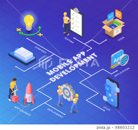 App Development Flowchart Composition 98603212