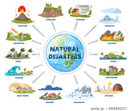 Cartoon natural disasters, flooding, earthquake and snow blizzard.  Environment damage extreme weather, hurricane, flooding and forest fire  flat vector illustration set. Natural cataclysm collection Stock Vector |  Adobe Stock