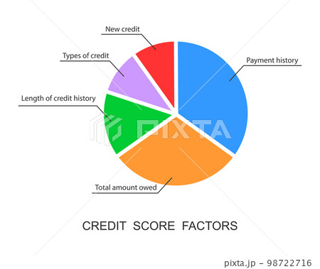 Credit score factors pie chart. Circle diagram with five categories to calculate FICO score. Financial capacity assessment tool. Vector flat illustration 98722716