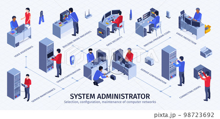 System Administrator Isometric Flowchart 98723692