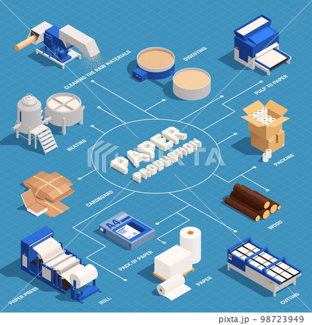 Paper Production Isometric Flowchart 98723949