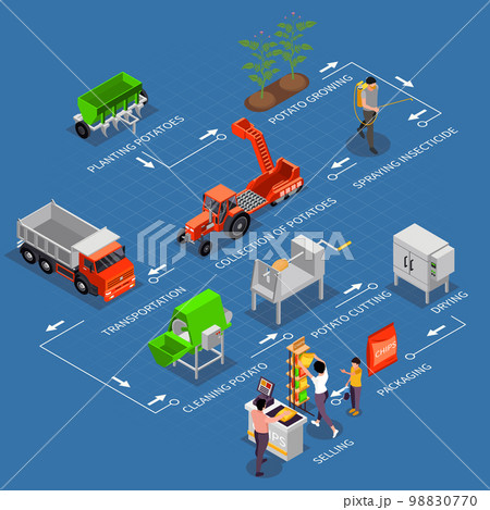 Potato Chips Production Flowchart 98830770