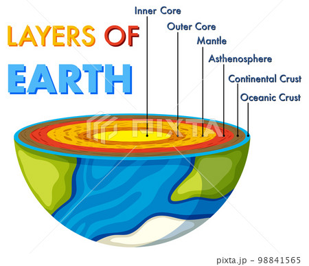Layers of the Earth vector Layers of the Earth vector 98841565