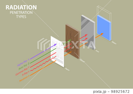 3D Isometric Flat Vector Conceptual Illustration of Radiation Penetration Types 3D Isometric Flat Vector Conceptual Illustration of Radiation Penetration Types 98925672