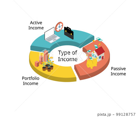 Three of the main types of income are earned income, passive income and portfolio Three of the main types of income are earned income, passive income and portfolio 99128757