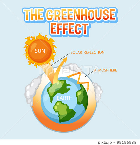 Diagram showing the greenhouse effect 99196938