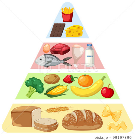 Food nutrition groups pyramid 99197390