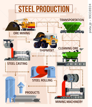 Metallurgy Flat Flowchart 99338934