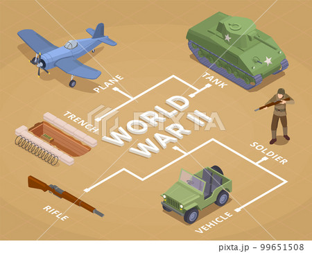 WWII Military Vehicles Flowchart 99651508