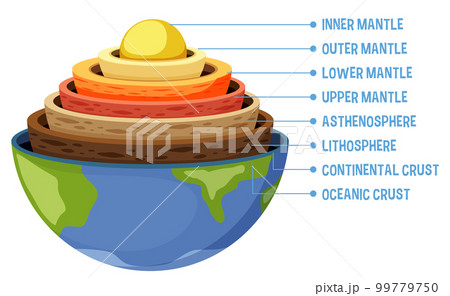 Diagram showing layers of the Earth lithosphere 99779750