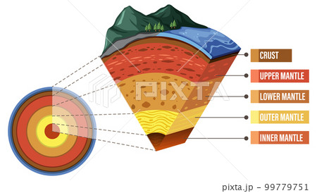Diagram showing layers of the Earth lithosphere 99779751