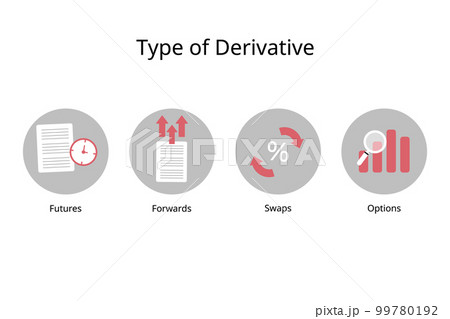 four different types of derivatives of futures, forwards, swaps and options 99780192