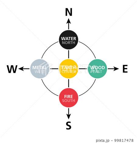 Cardinal directions, analogue to the Five Elements. According to the wuxing teaching, the structure of the cosmos mirrors the Five Phases, Five Agents, used in Feng Shui, the ancient Chinese geomancy. 99817478