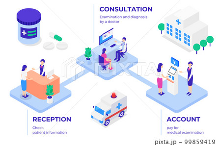 クリニック受診の流れ(医療)のアイソメトリックイラストセット クリニック受診の流れ(医療)のアイソメトリックイラストセット 99859419