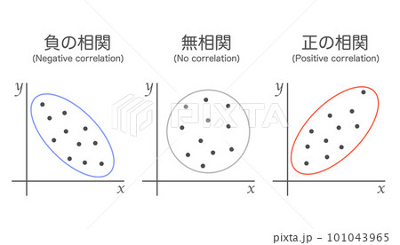 3つの散布図　正の相関、無相関、負の相関 101043965