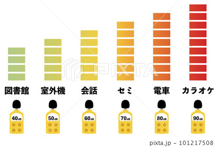 騒音レベル(dB)の目安と騒音計の図解イメージ 騒音レベル(dB)の目安と騒音計の図解イメージ 101217508